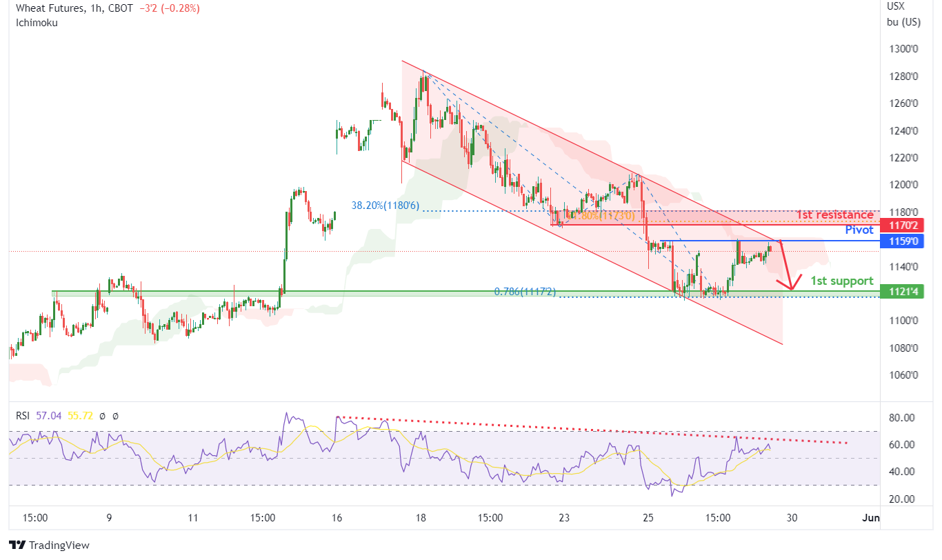 WHEAT FUTURES (zw1!), H1 Potential For Bearish Bounce