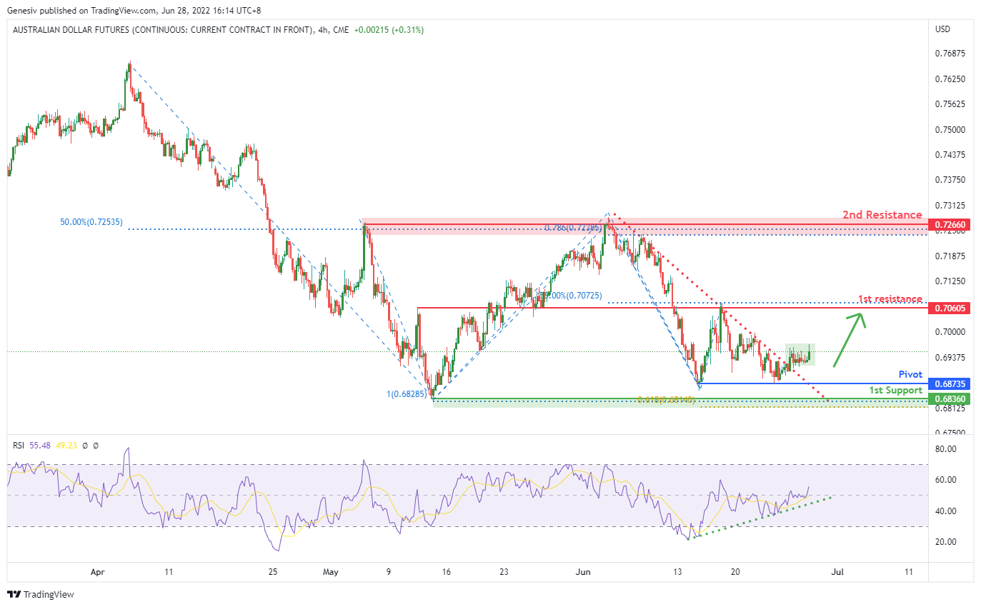 AUSTRALIAN DOLLAR FUTURES ( 6a1! ), H4 Potential for Bullish Momentum