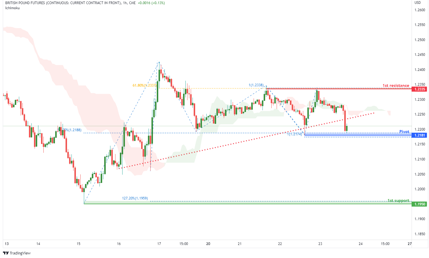 BRITISH POUND FUTURES (6b1!), H1 Potential for Bearish Drop