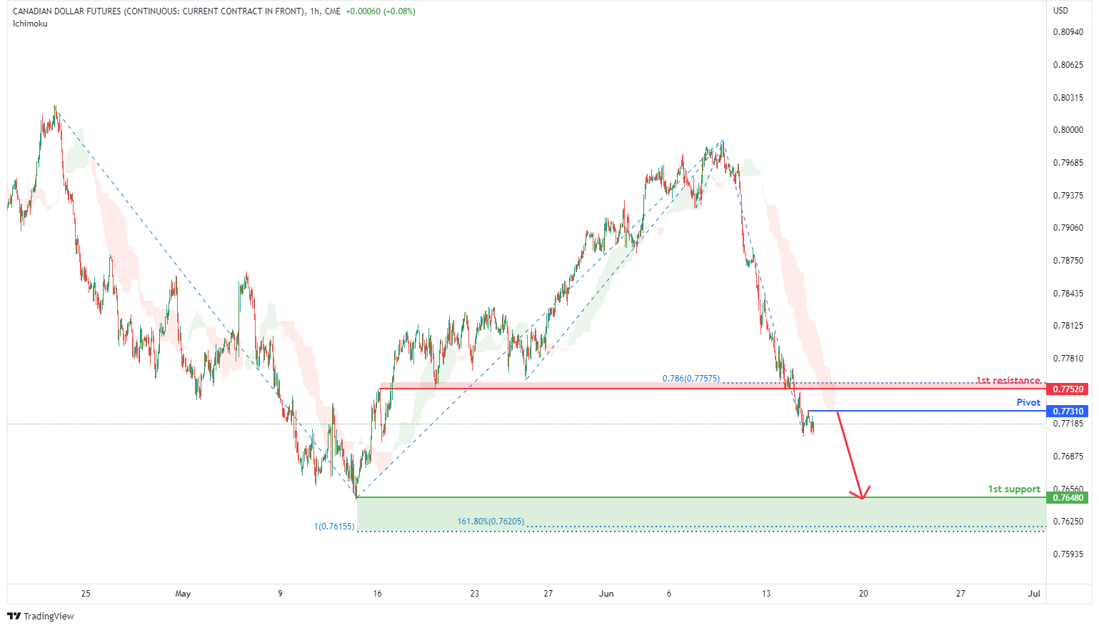 CANADIAN DOLLAR FUTURES (6c1!), H1 Potential For Bearish Drop