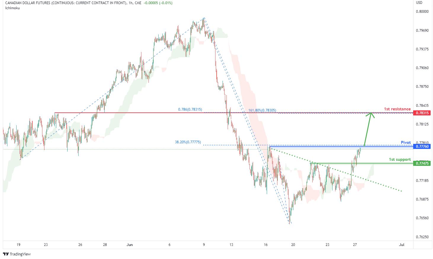 CANADIAN DOLLAR FUTURES (6c1!), H1 Potential For Bullish Rise