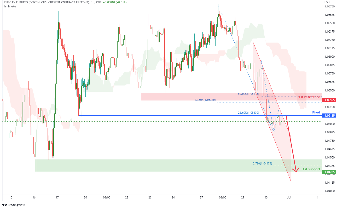 Euro FX Futures (6e1!), H1 Potential For Bearish Drop