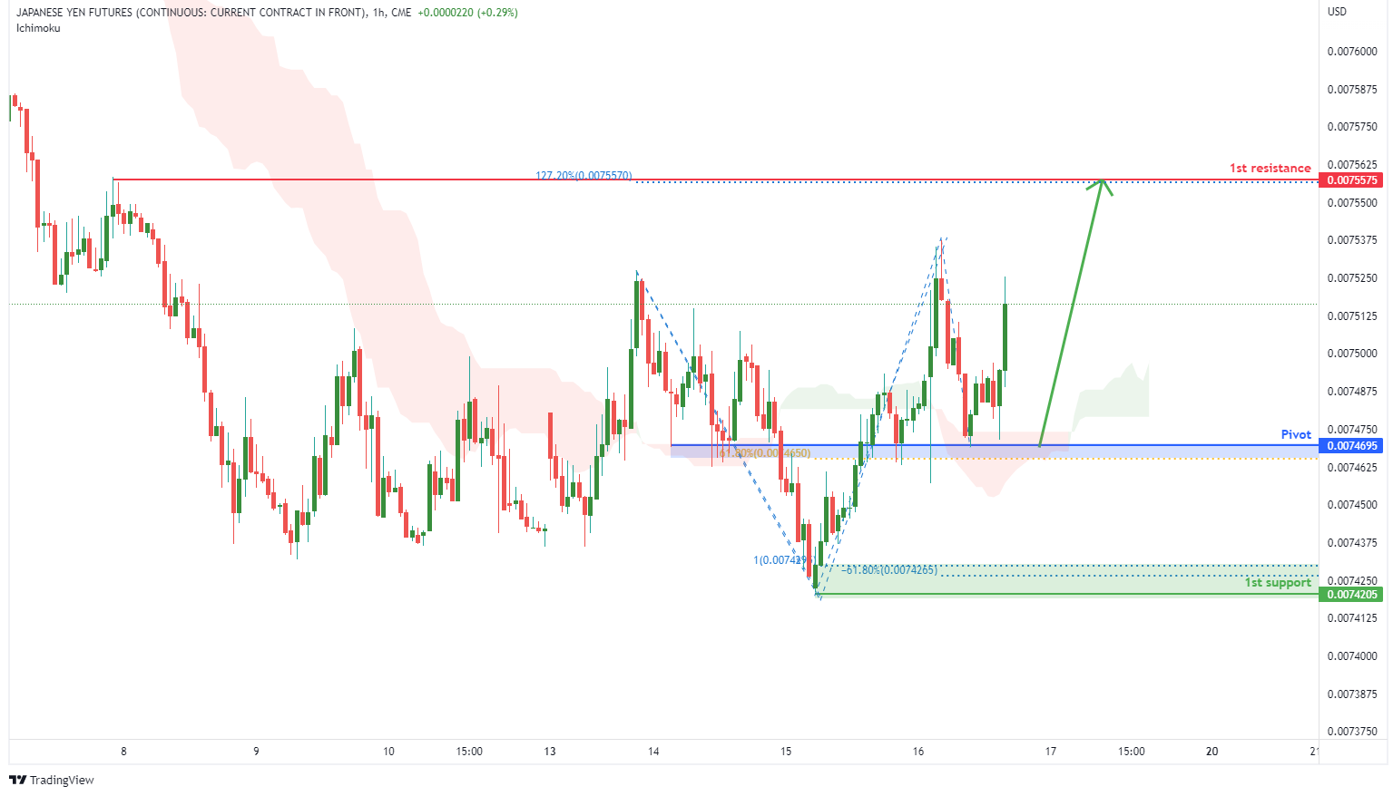 JAPANESE YEN FUTURES (6j1!), H1 Potential for Bullish Rise