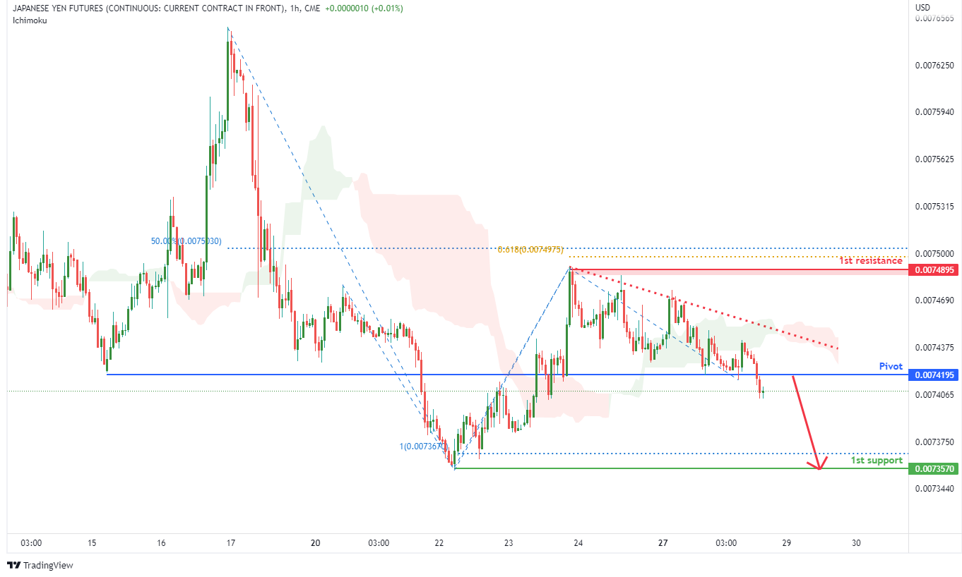 JAPANESE YEN FUTURES (6j1!), H4 Potential For Bearish Momentum