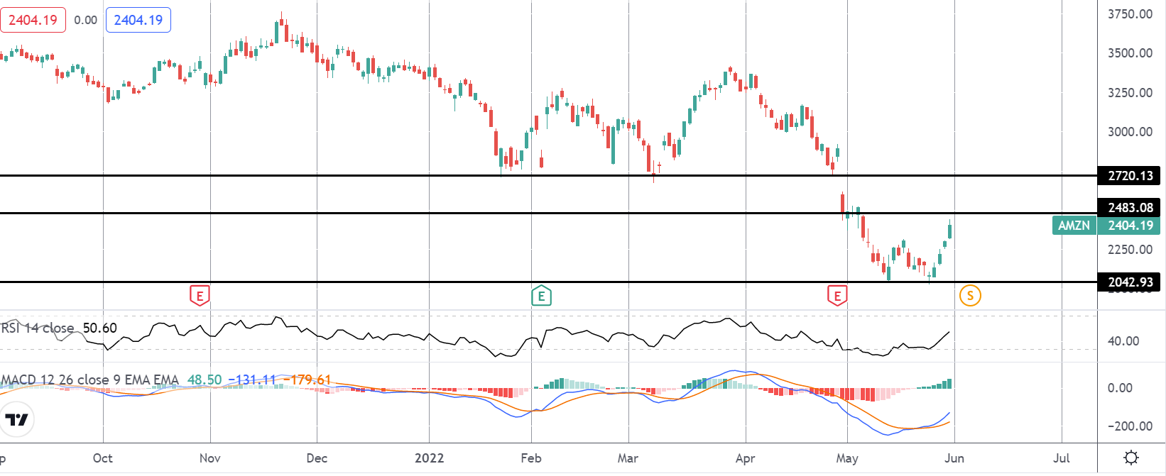 Market Spotlight: Amazon Shares Approaching Key Resistance Level