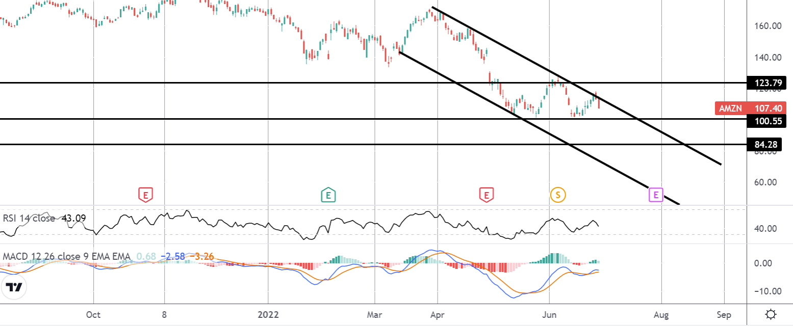 Market Spotlight: Amazon Threatening to Break Lower?