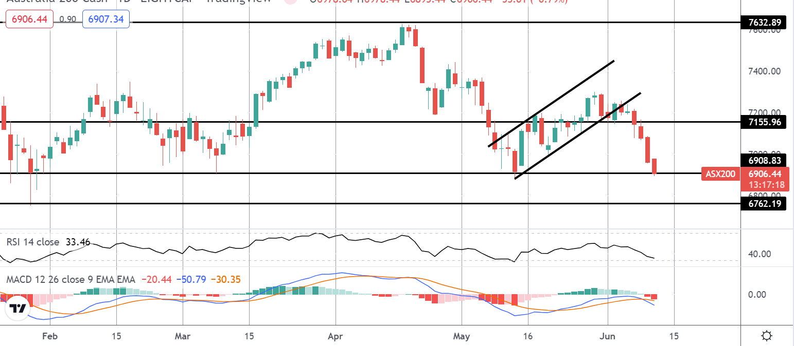 FOMO Friday: Aussie Stocks Tank on RBA Hike