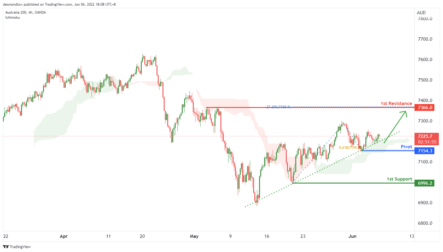 Australia 200 (au200au), H4 Potential For Bullish Continuation