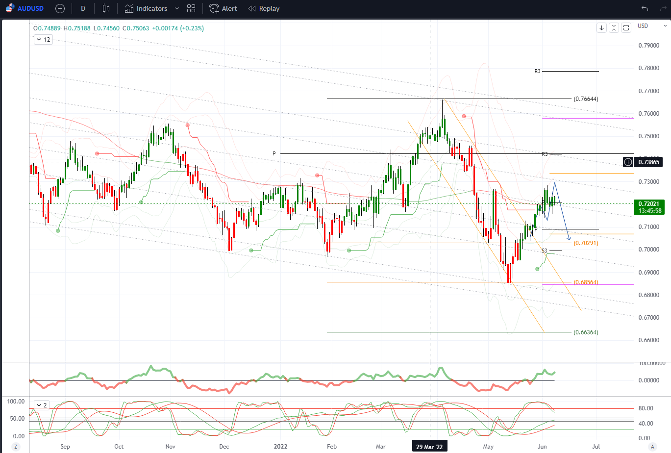 Daily Market Outlook, June 8, 2022