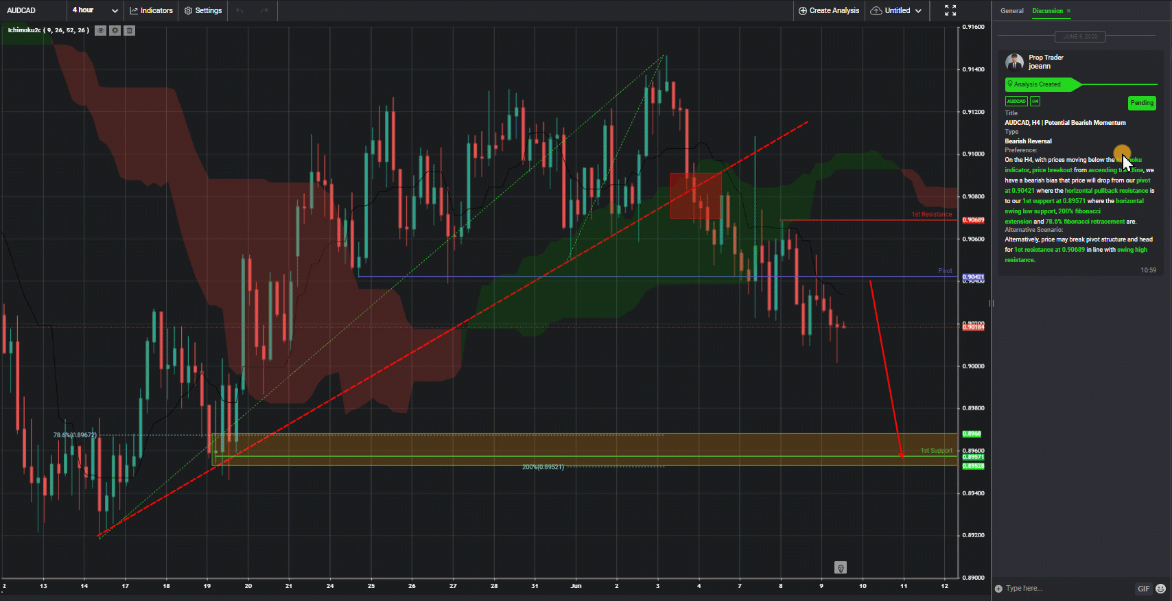 Audcad, H4 | Potential Bearish Momentum