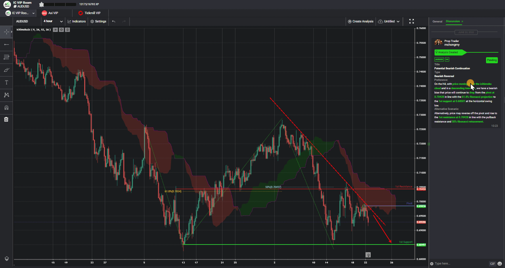 Audusd, H4 | Potential Bearish Continuation, 22nd June
