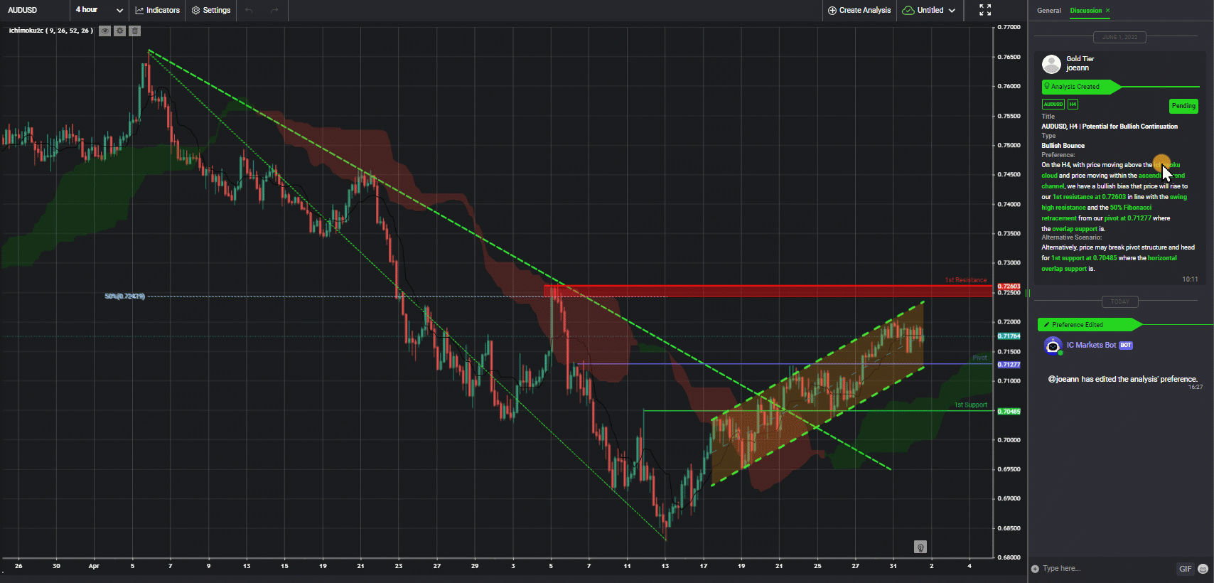 Audusd, H4 | Potential For Bullish Continuation