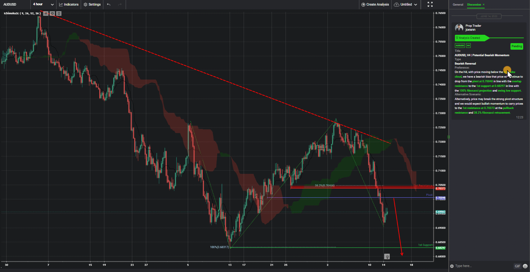 Audusd, H4 | Potential Bearish Momentum