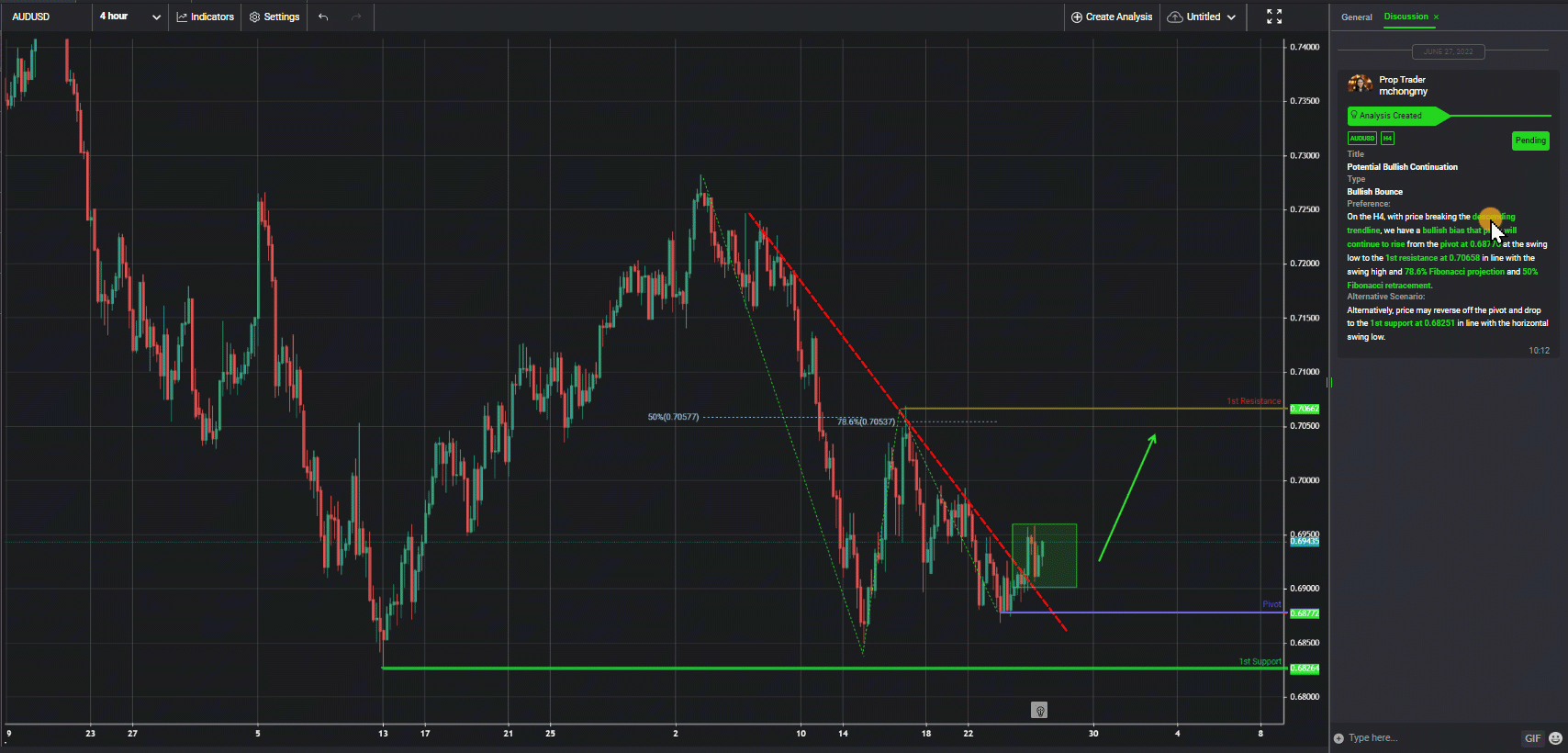 Audusd, H4 | Potential Bullish Continuation