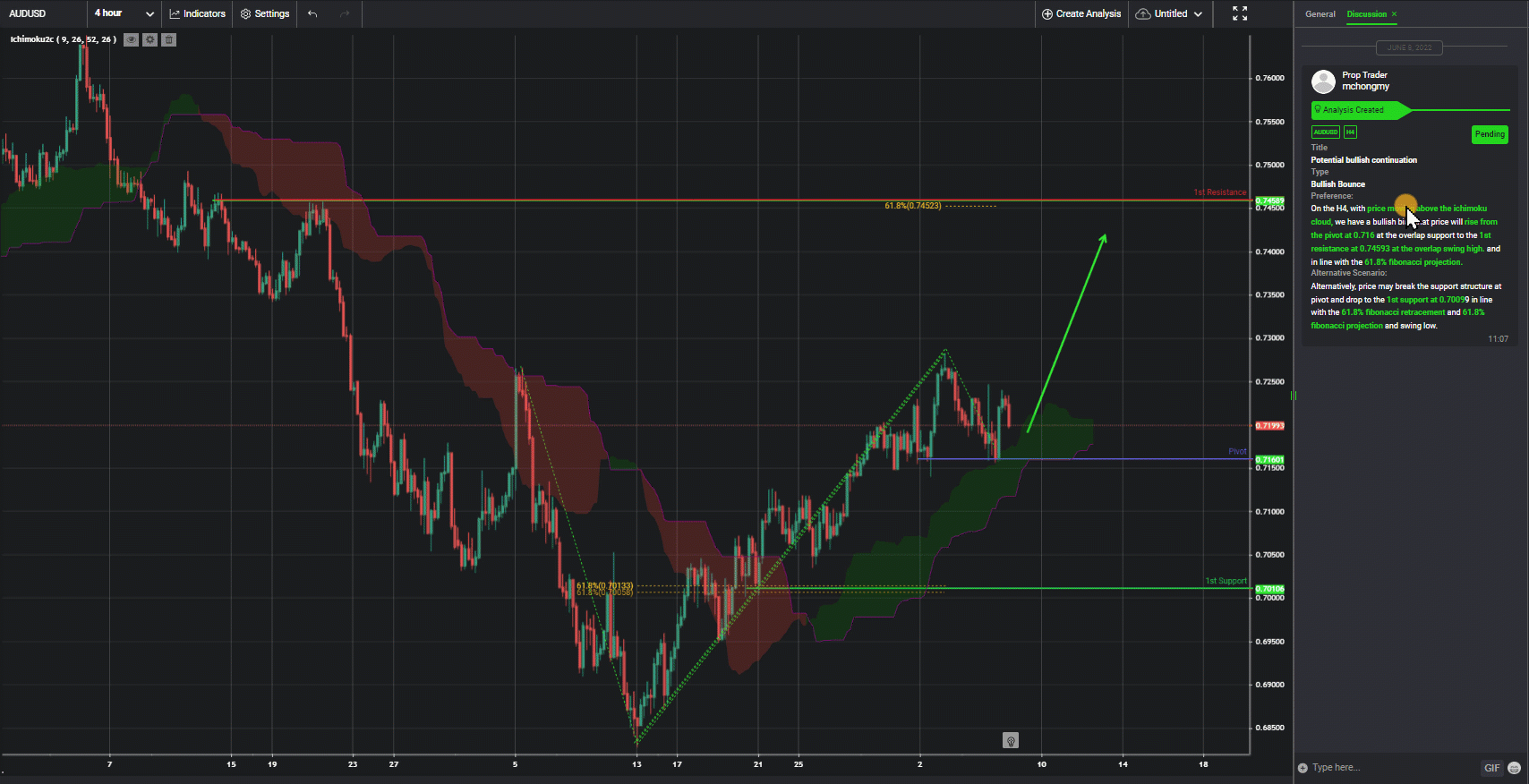 Audusd, H4 | Potential Bullish Continuation