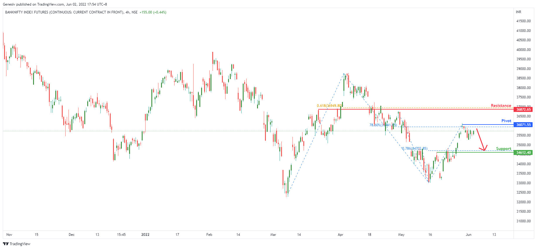 BANKNIFTY (banknif), H4 Potential For Bearish Drop