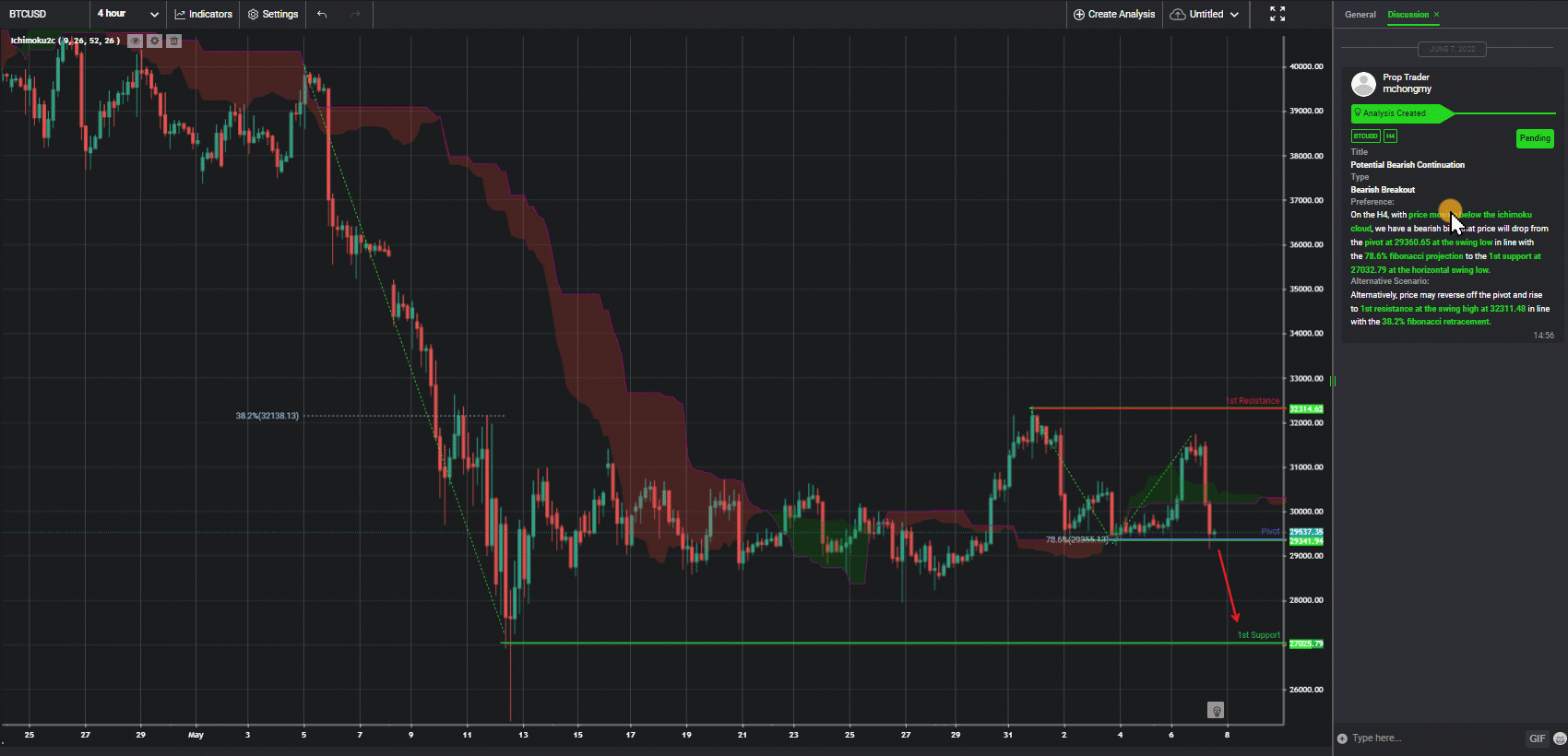 Btcusd, H4 | Potential Bearish Continuation