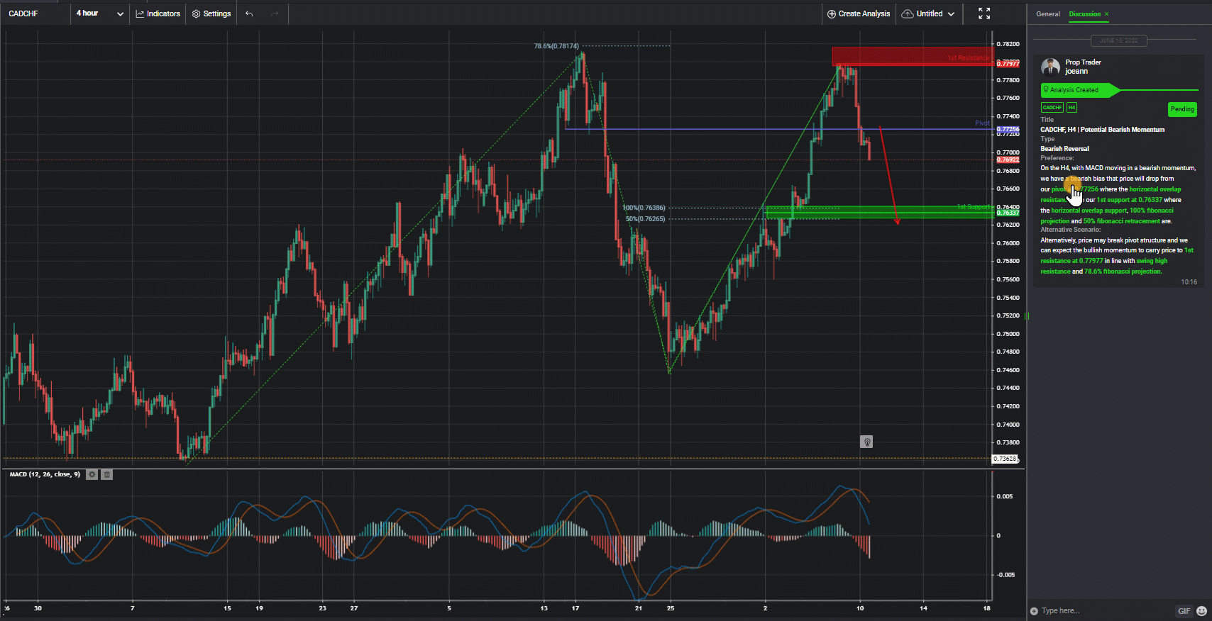 Cadchf, H4 | Potential Bearish Momentum