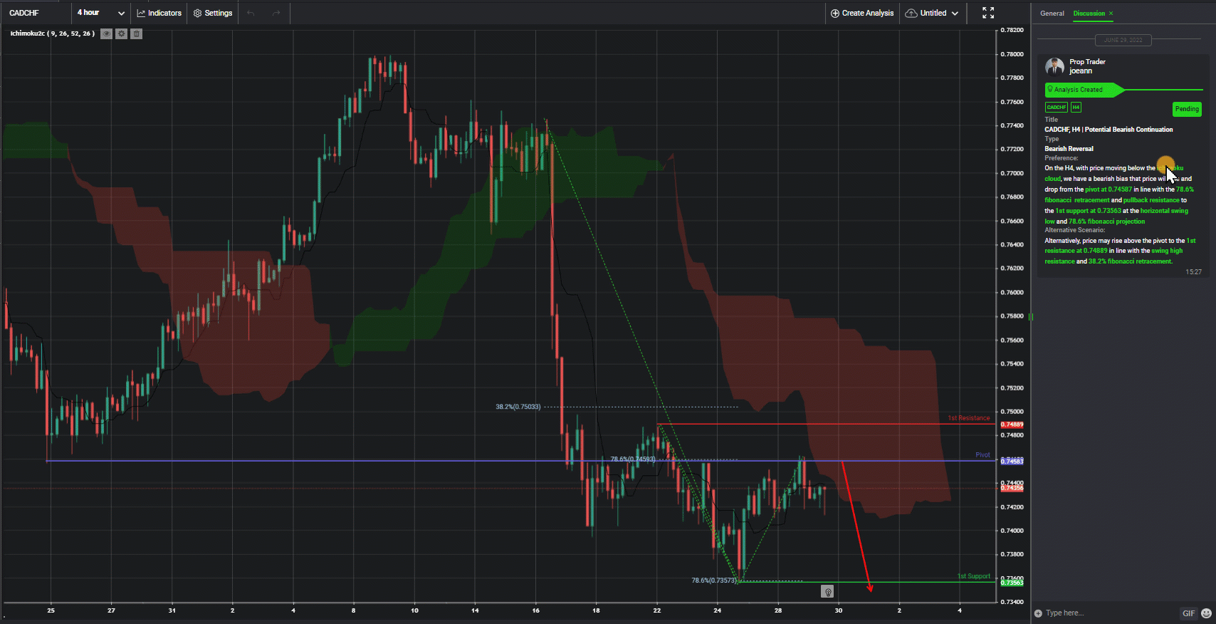 Cadchf, H4 | Potential Bearish Continuation