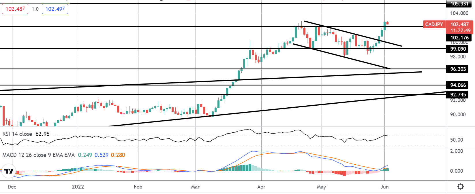 市场聚焦:cadjpy 突破更新