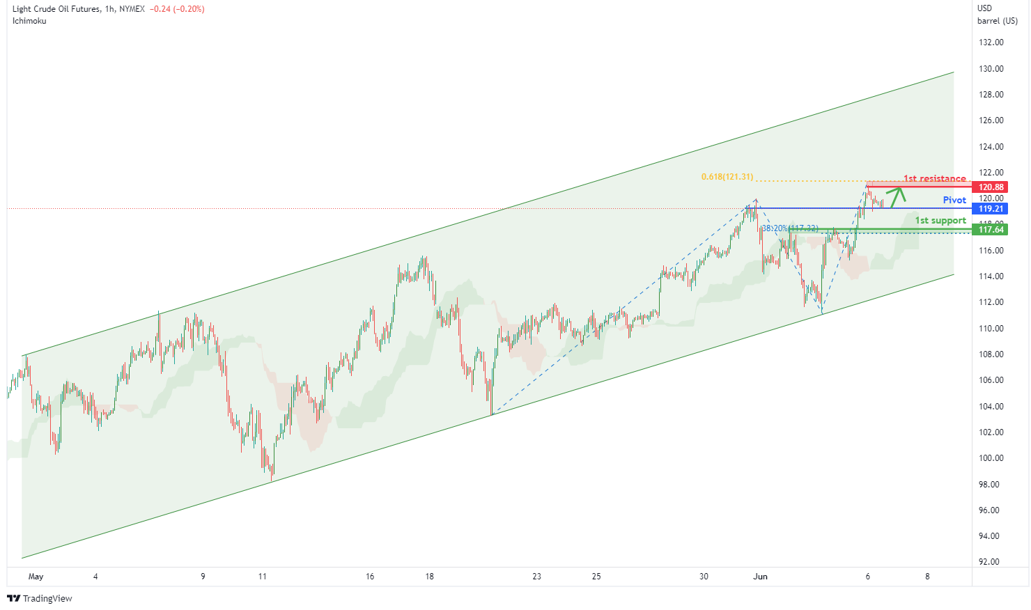 CRUDE OIL FUTURES (cl1!), H1 Potential For Bullish Momentum