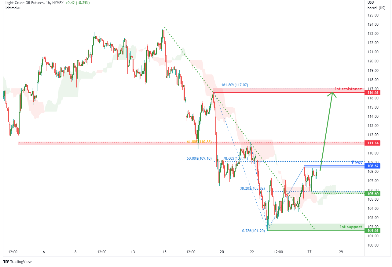 LIGHT CRUDE OIL FUTURES (cl1!), H1 Potential For Bullish Rise