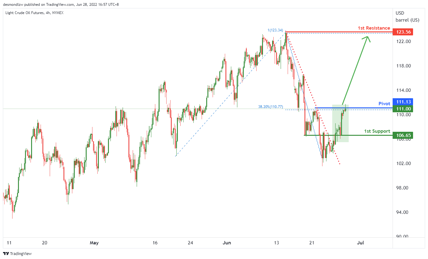 LIGHT CRUDE OIL FUTURES (cl1!), H4 Potential For Bullish Rise
