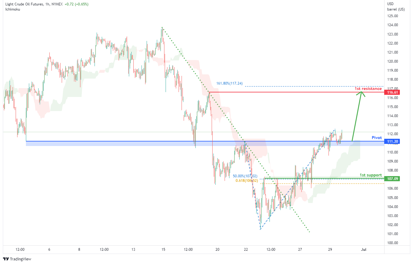 LIGHT CRUDE OIL FUTURES (cl1!), H1 Potential For Bullish Rise