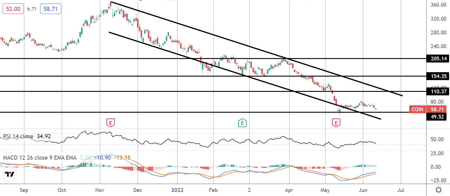 Market Spotlight: Coinbase Shares On Cliff Edge