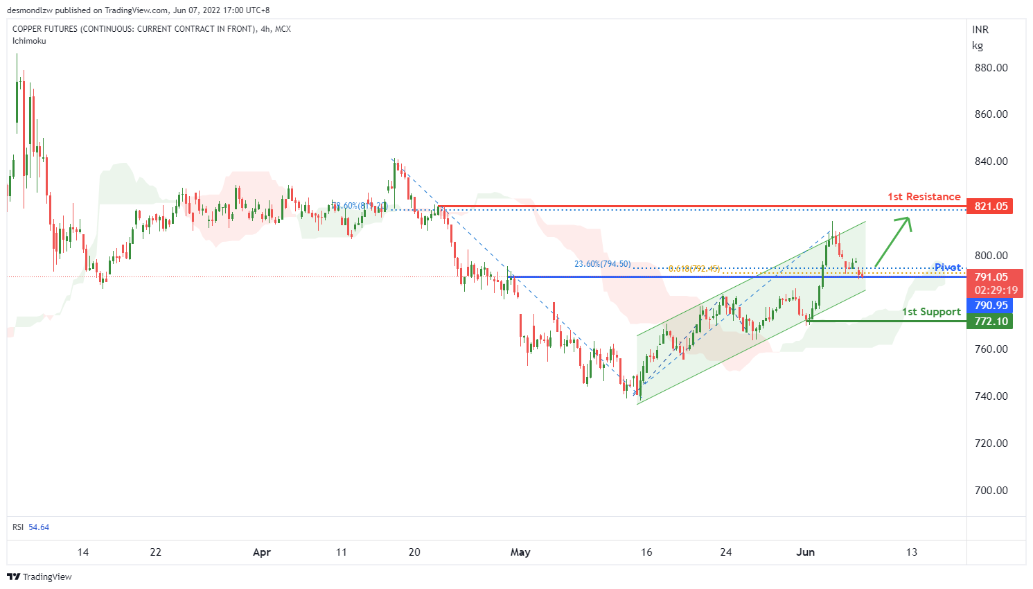 Copper1!, H4 Potential For Bullish Continuation