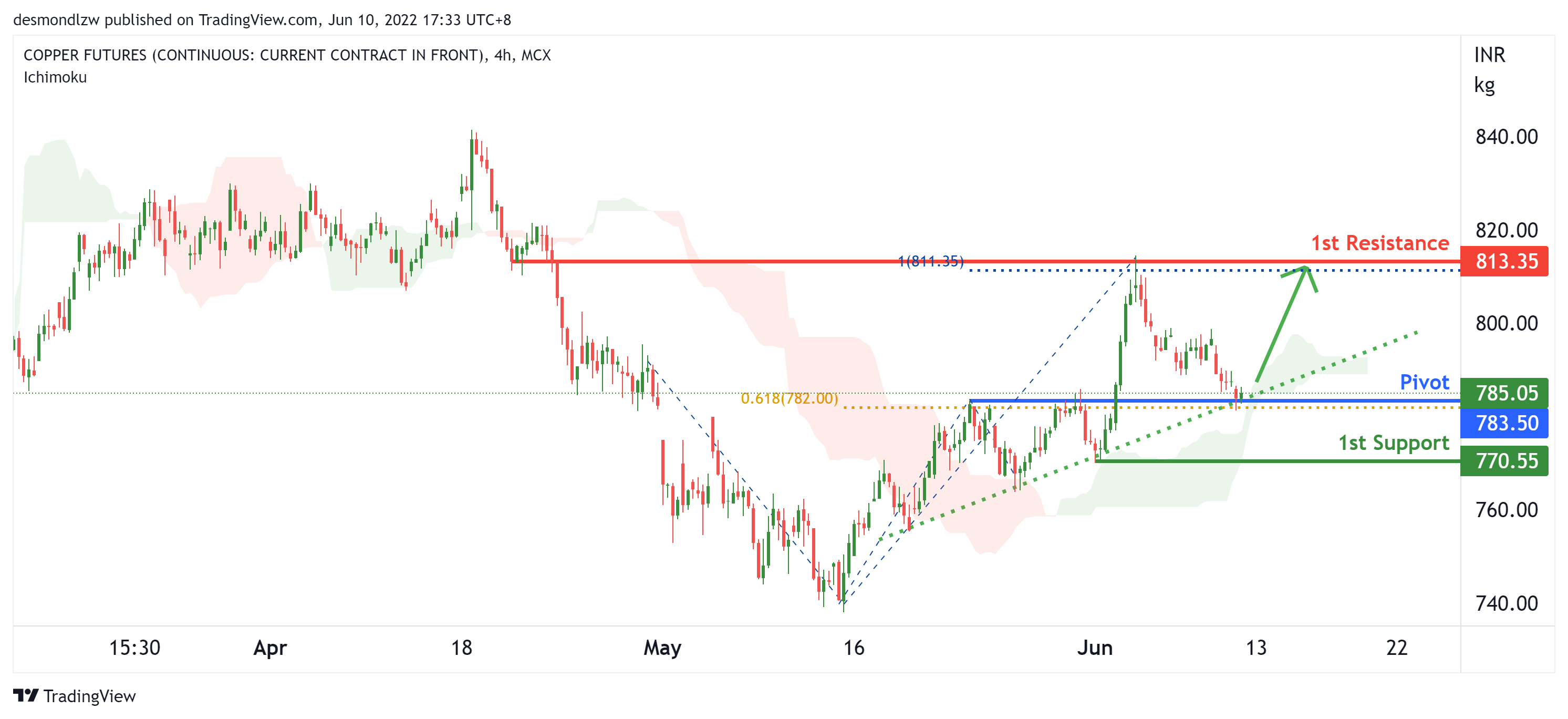 Copper1!, H4 Potential for Bullish Momentum