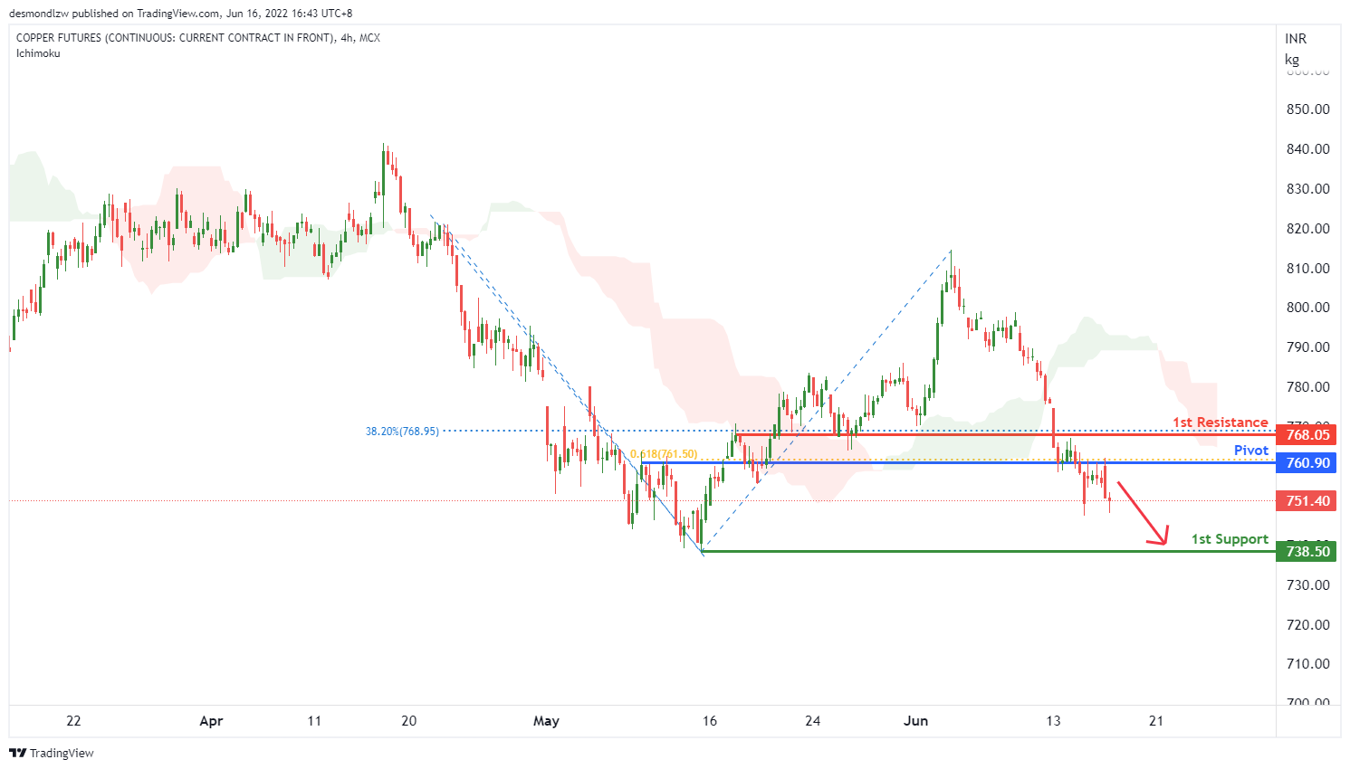 Copper1!, H4 Potential For Bearish Continuation