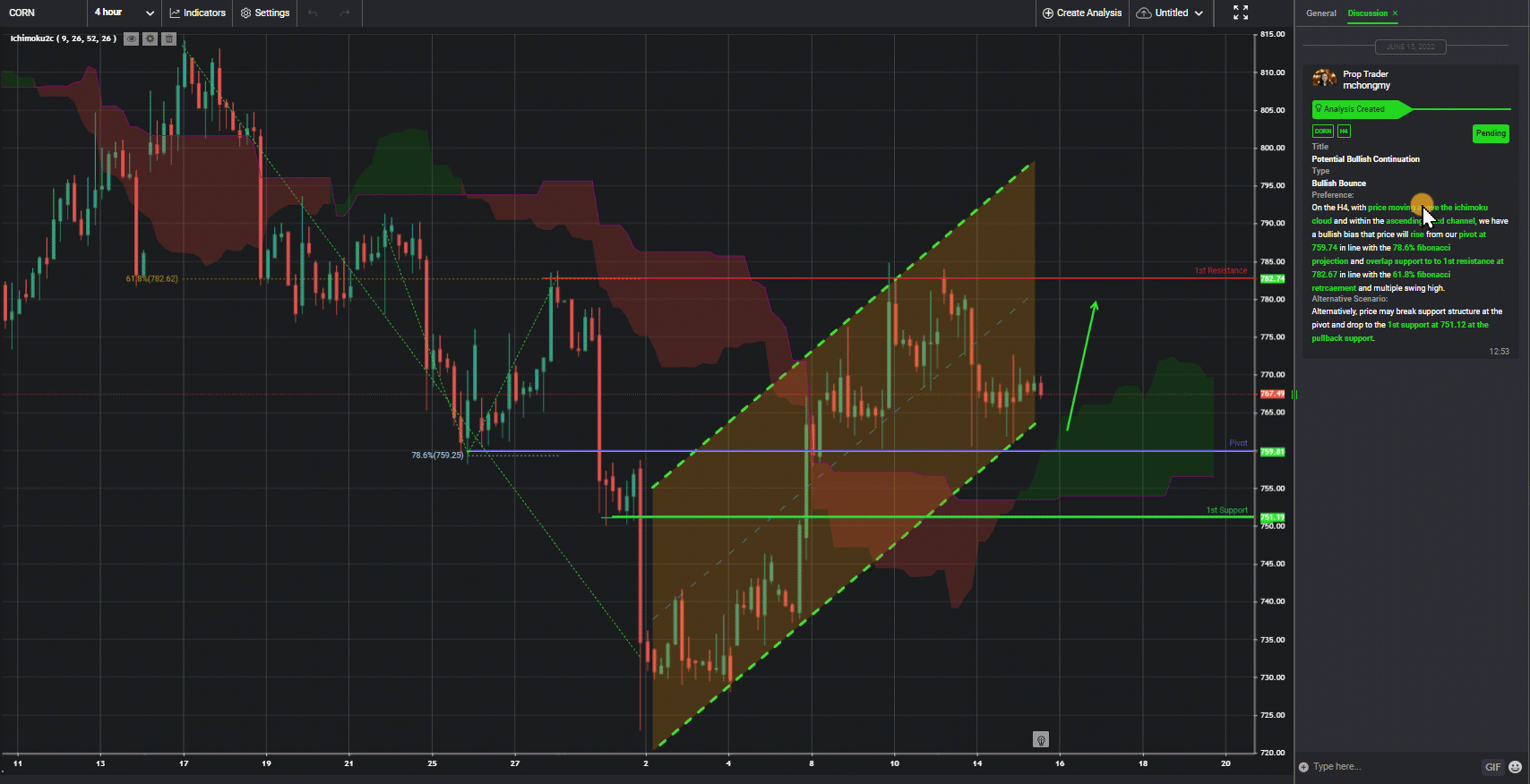 Corn, H4 | Potential Bullish Continuation