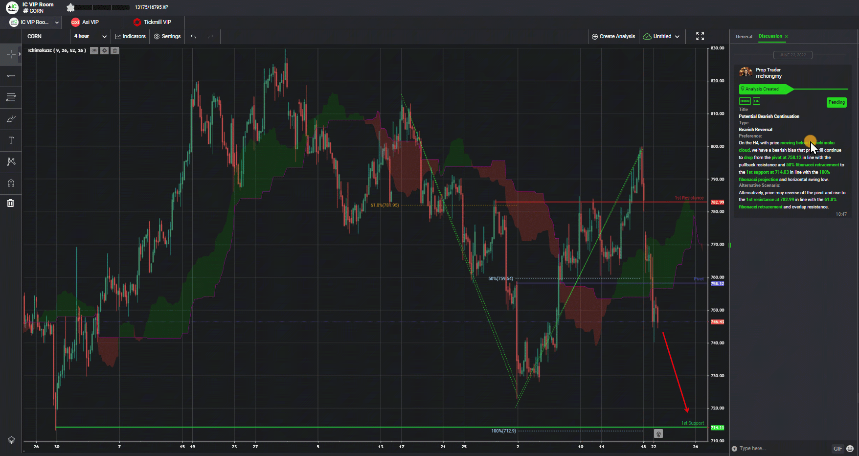 Corn, H4 | Potential Bearish Continuation