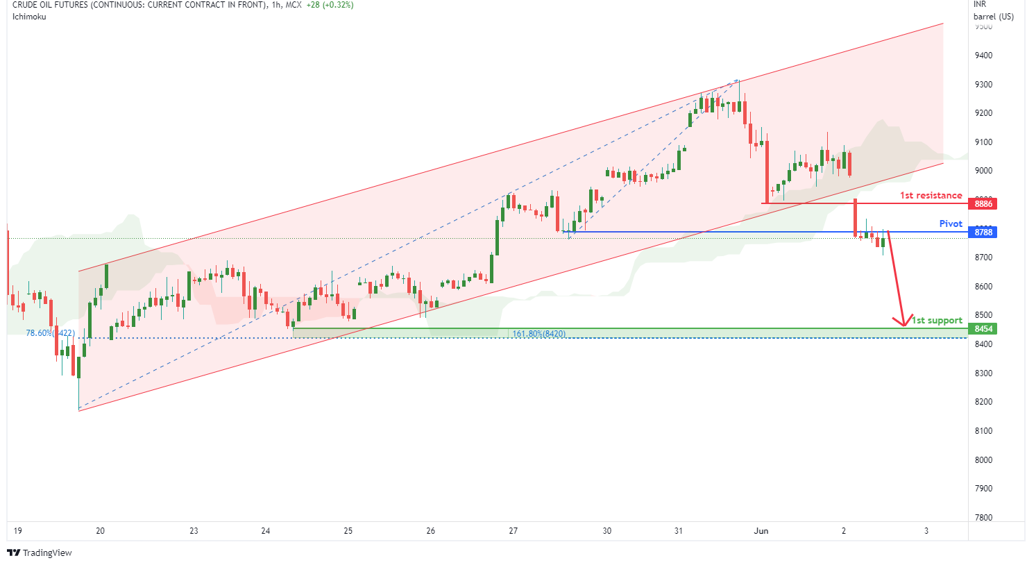 CRUDE OIL FUTURES (crudeoil1!), H1 Potential For Bearish Drop