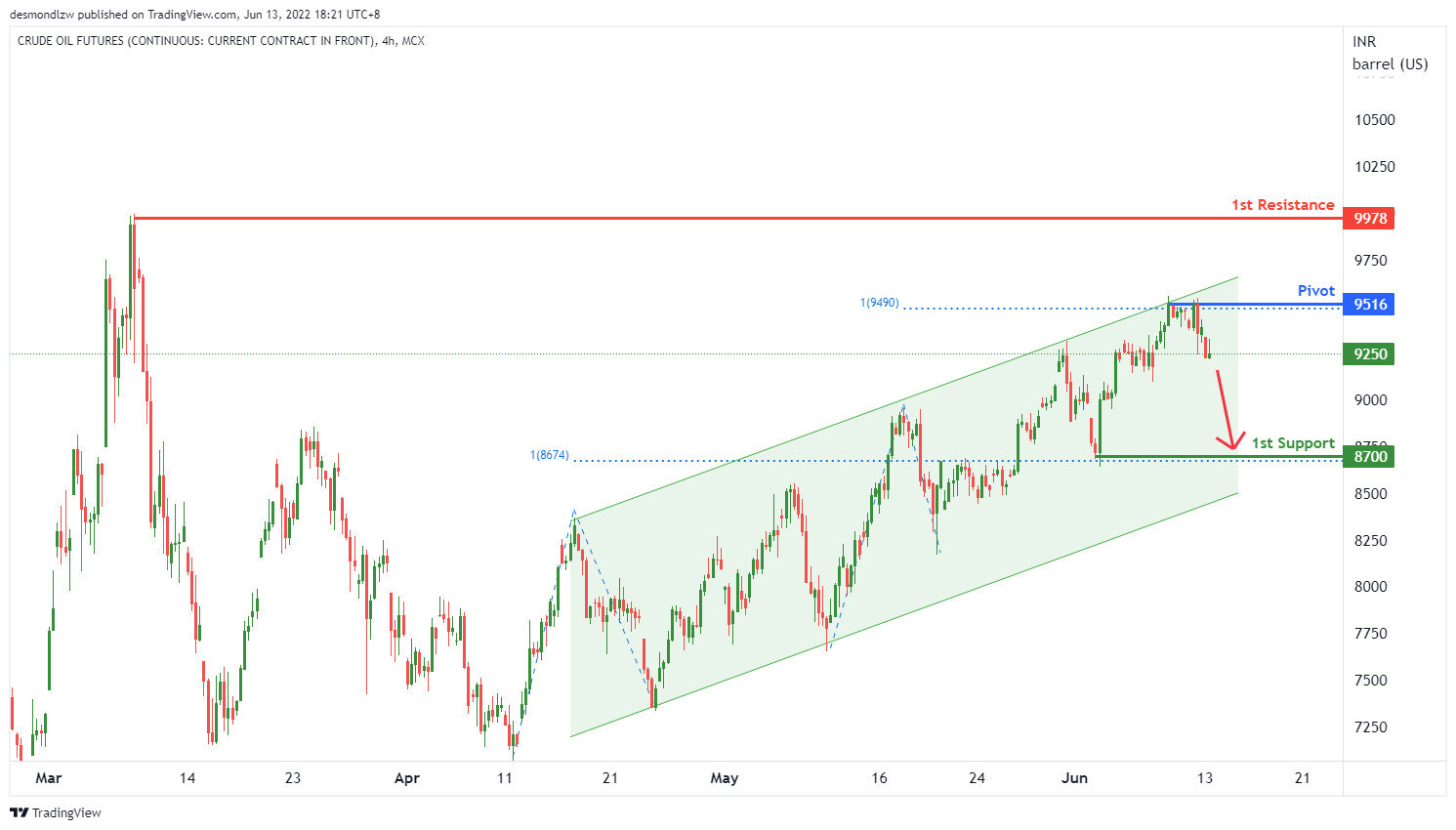 CRUDE Oil, H4 Potential for Bearish Momentum