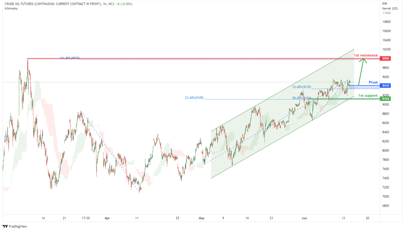 CRUDE OIL FUTURES (cl1!), H1 Potential For Bullish Momentum