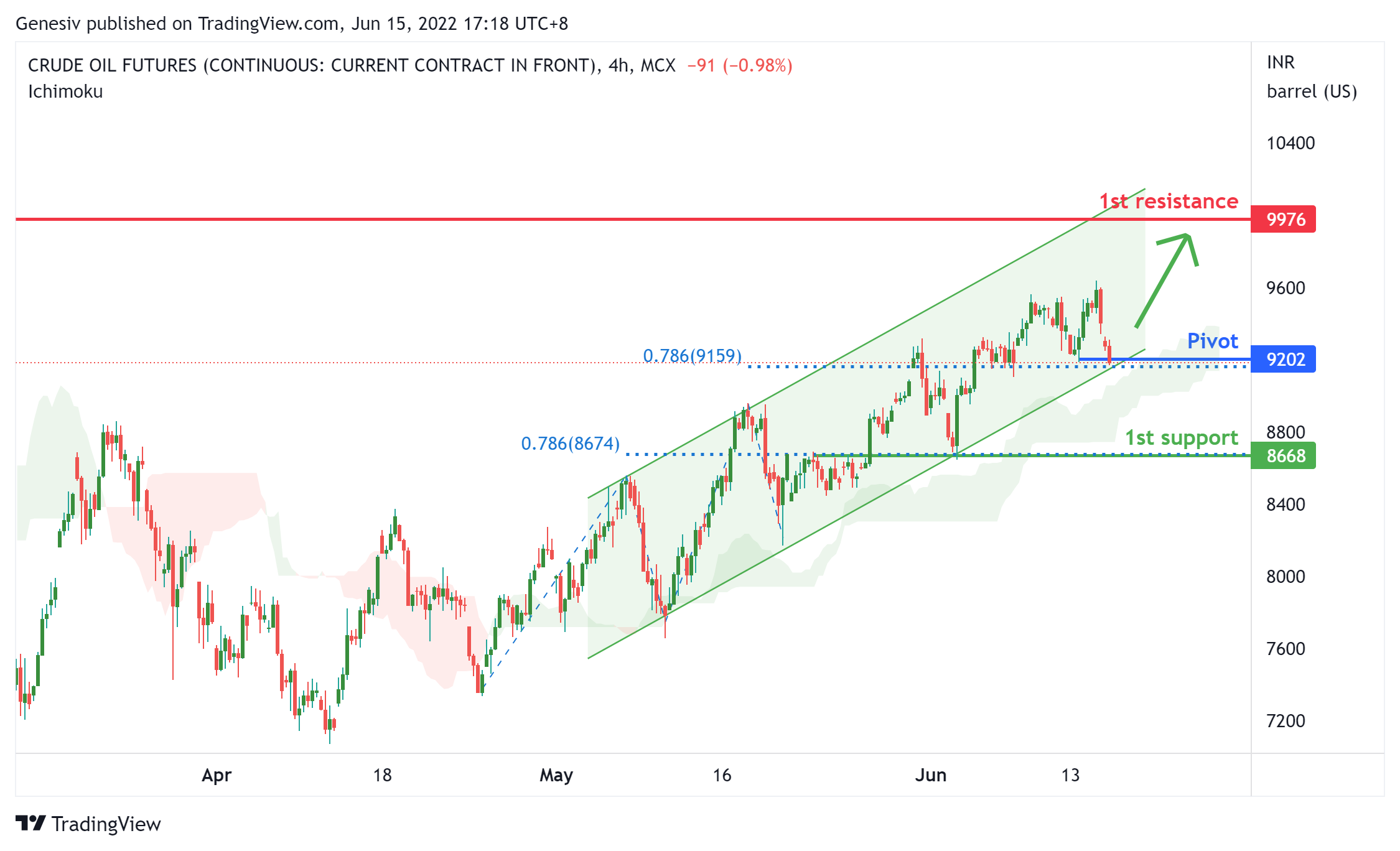 CRUDE OIL FUTURES (cl1!), H1 Potential For Bullish Momentum