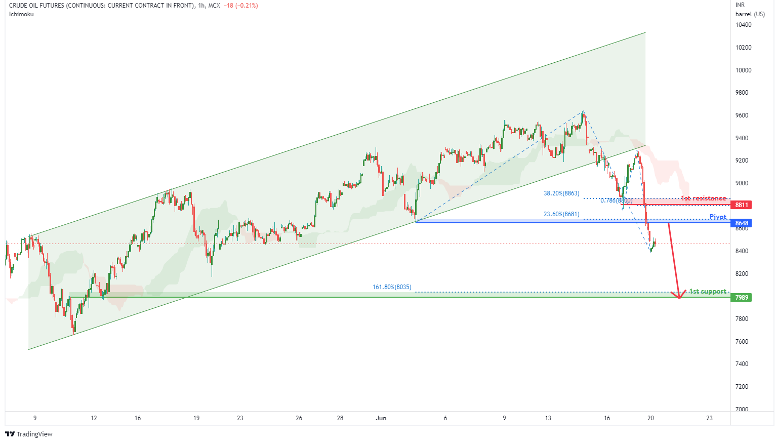 CRUDE OIL FUTURES (crudeoil1!), H1 Potential for Bearish Drop