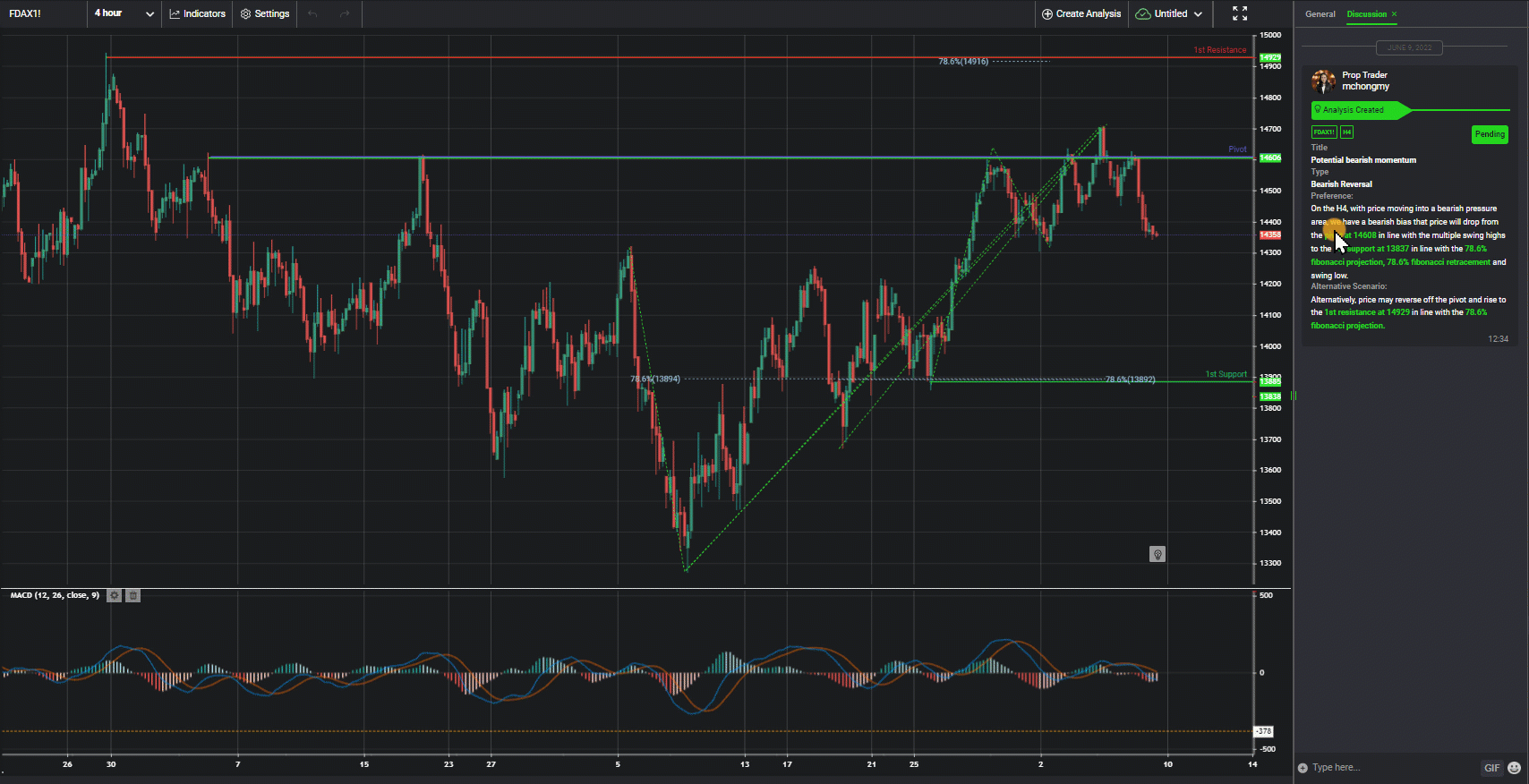 Dax, H4 | Potential Bearish Momentum