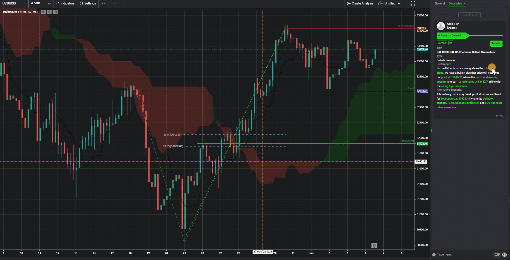 Dji! Us30usd, H4 | Potential Bullish Momentum