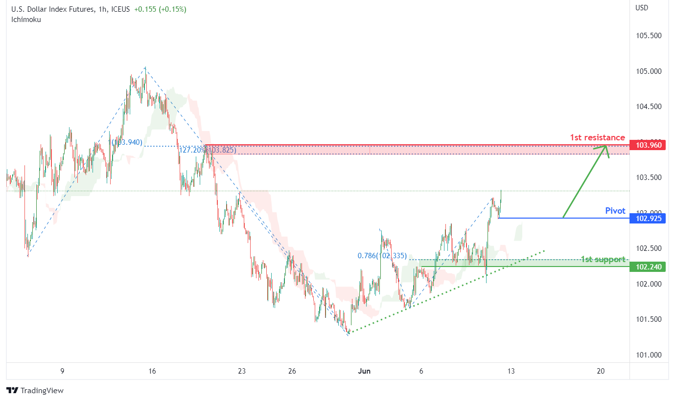 US Dollar Index Futures (dx1!), H1 Potential for Bullish Rise