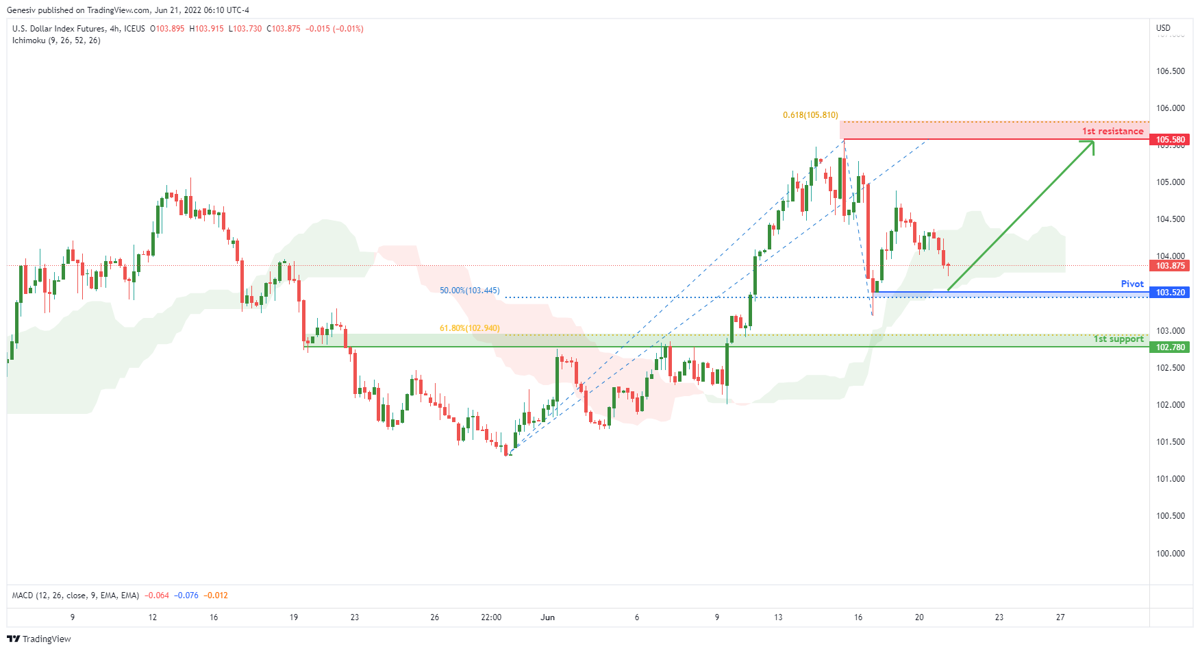 U.s. Dollar Index Futures (dx1!), H4 Potential for Bullish Continuation