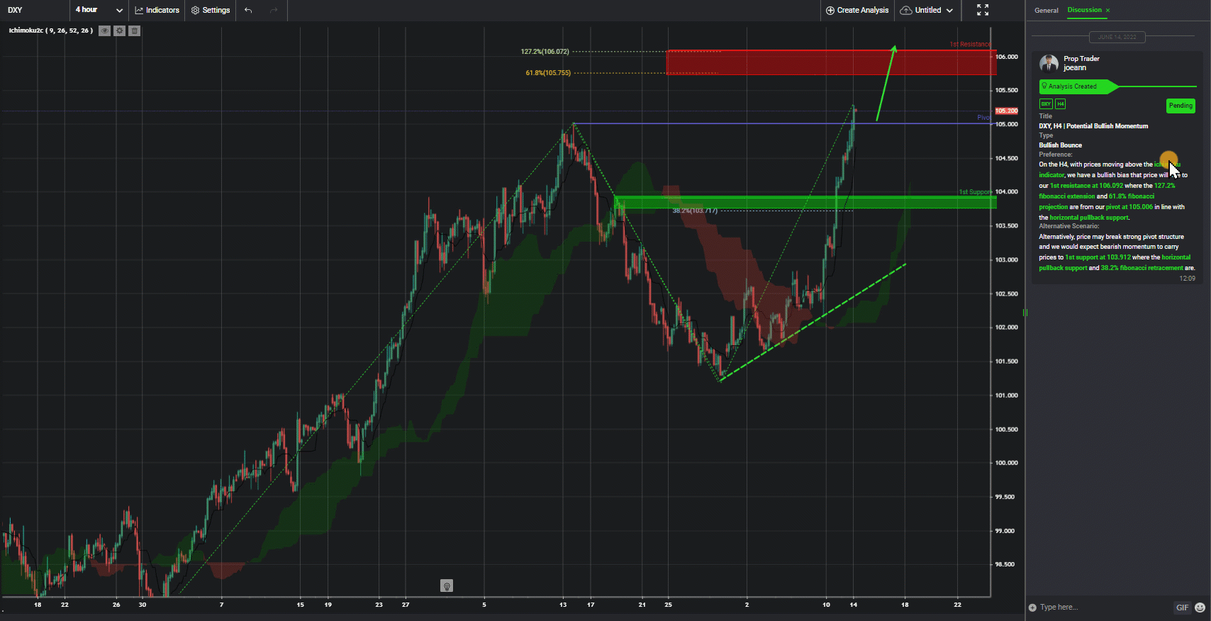Dxy, H4 | Potential Bullish Momentum