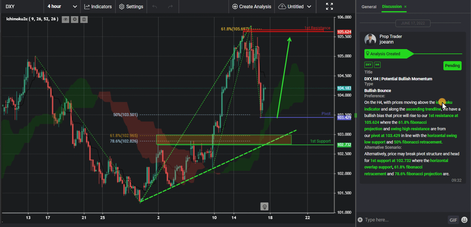 Dxy, H4 | Potential Bullish Momentum