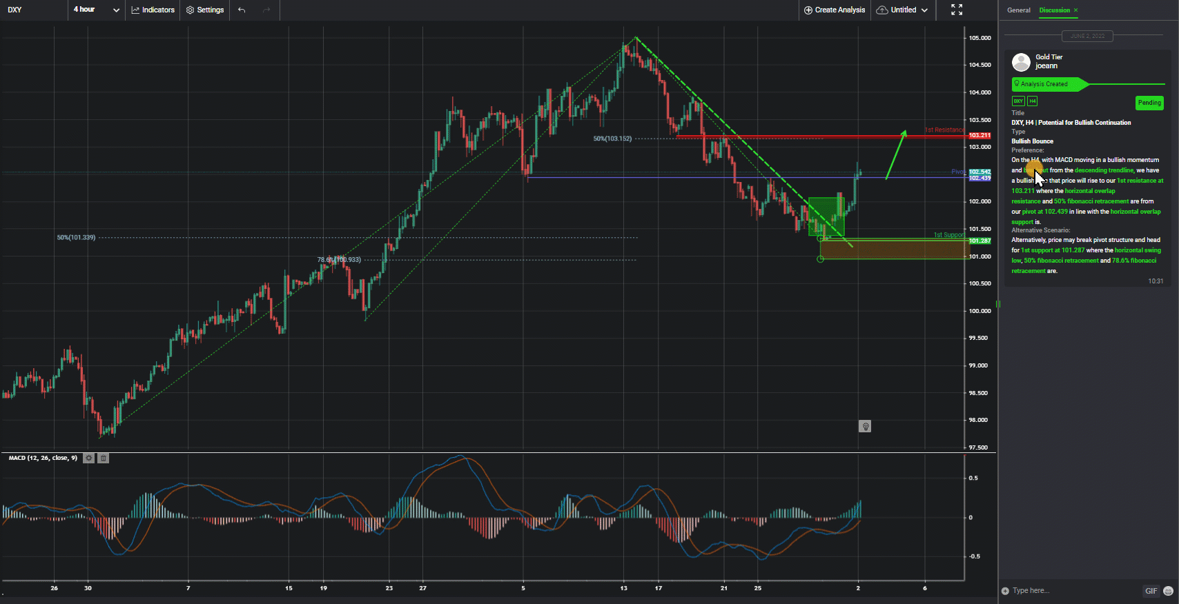 Dxy, H4 | Potential For Bullish Continuation