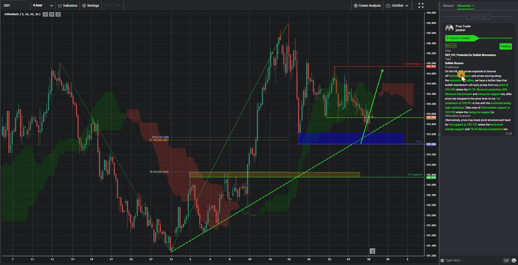 Dxy, H4 | Potential for Bullish Momentum
