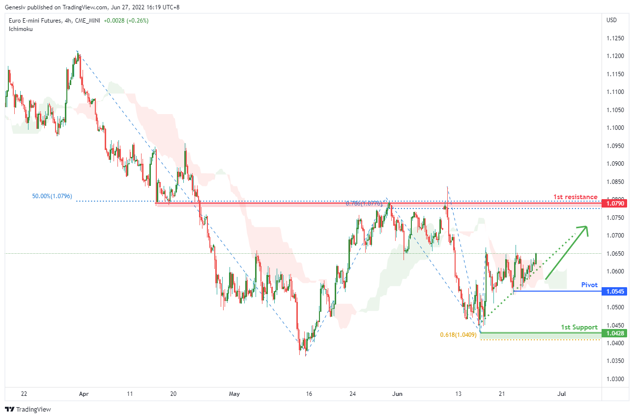 EURO E-mini FUTURES (e71!), H4 Potential for Bullish Rise