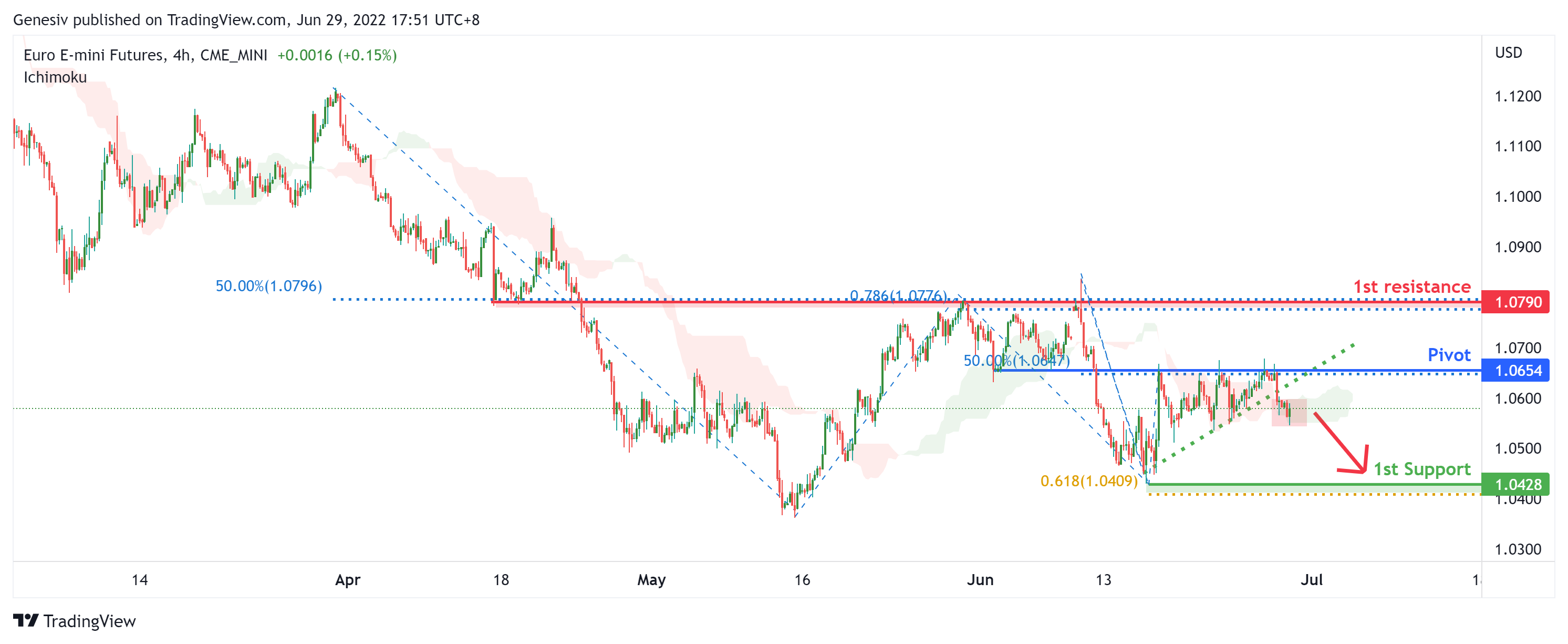 Euro E-mini Futures (e71!), H4 Potential For Bearish Momentum