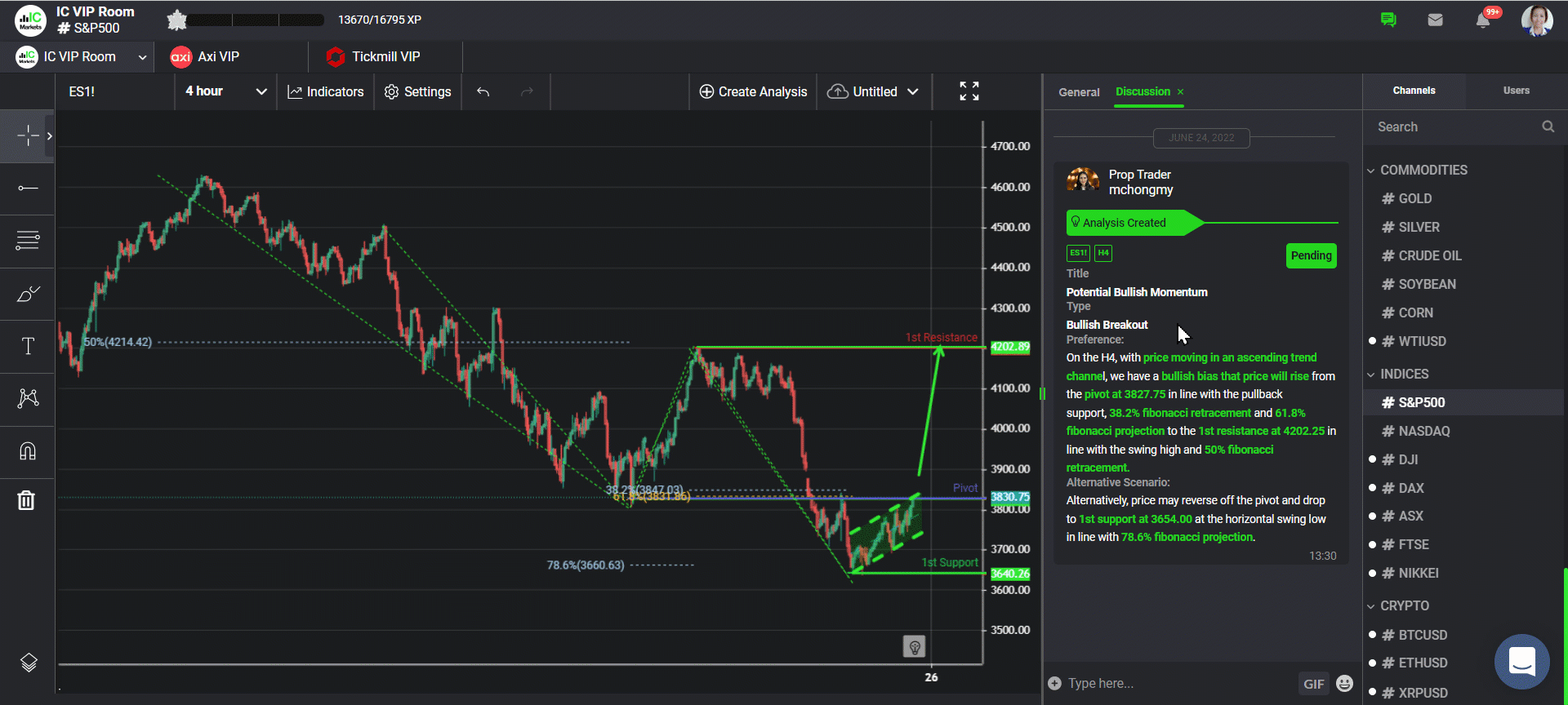 Es1!, H4 | Potential Bullish Momentum